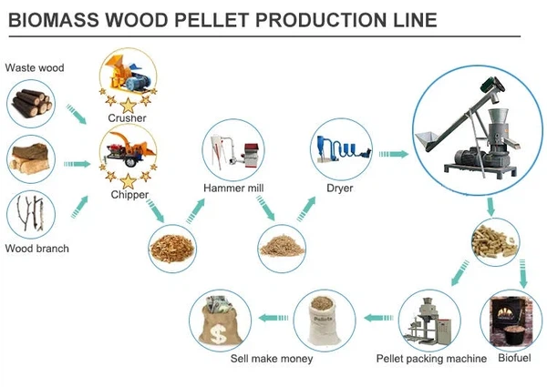 Household wood pellet production line Household wood pellet production line